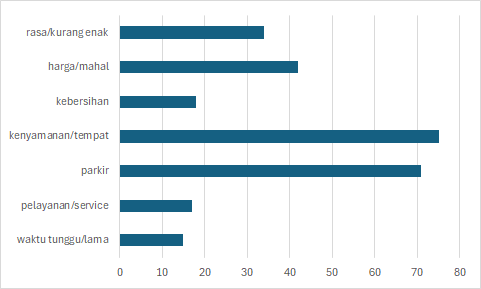 Grafik Topik Keluhan
