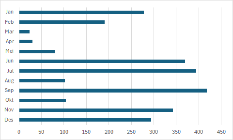 Grafik Trend Review Bulanan